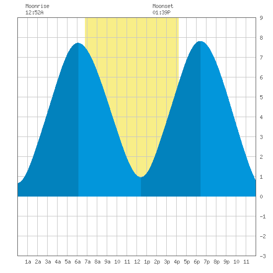 Sagamore tide chart for Monday, November 29, 2021