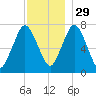 Sagamore tide chart for Monday, November 29, 2021
