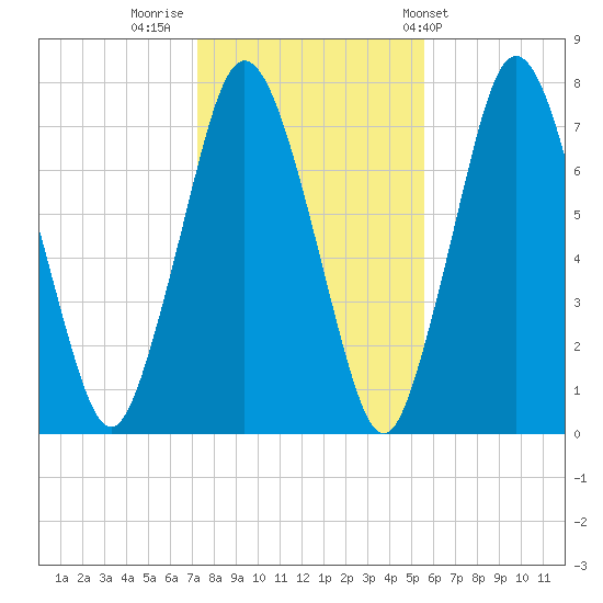 Sagamore tide chart for Tuesday, November 2, 2021