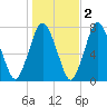 Sagamore tide chart for Tuesday, November 2, 2021
