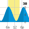 Sagamore tide chart for Tuesday, November 30, 2021