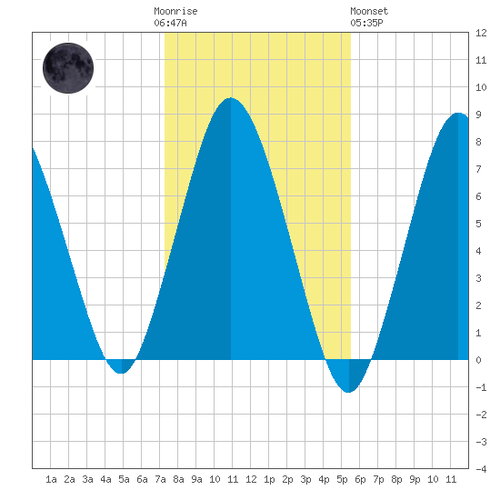 Sagamore tide chart for Thursday, November 4, 2021