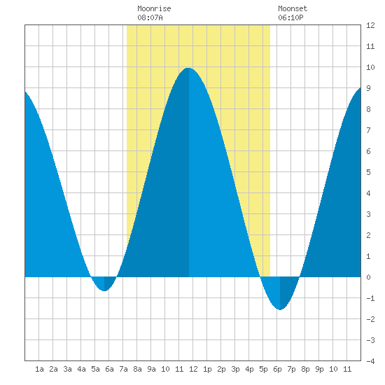 Sagamore tide chart for Friday, November 5, 2021