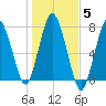 Sagamore tide chart for Friday, November 5, 2021