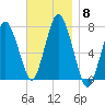 Sagamore tide chart for Monday, November 8, 2021