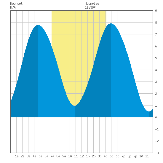 Sagamore tide chart for Saturday, December 11, 2021