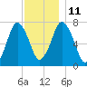 Sagamore tide chart for Saturday, December 11, 2021