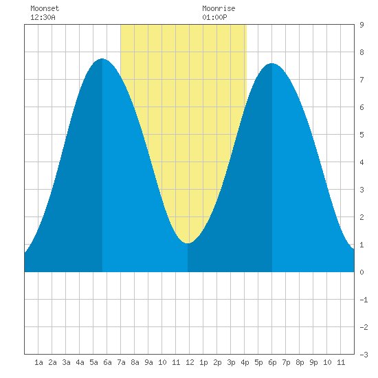 Sagamore tide chart for Sunday, December 12, 2021