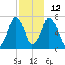 Sagamore tide chart for Sunday, December 12, 2021