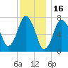 Sagamore tide chart for Thursday, December 16, 2021