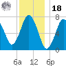 Sagamore tide chart for Saturday, December 18, 2021