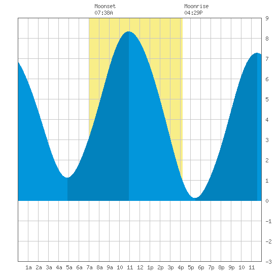 Sagamore tide chart for Sunday, December 19, 2021