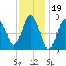 Sagamore tide chart for Sunday, December 19, 2021