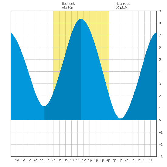 Sagamore tide chart for Monday, December 20, 2021