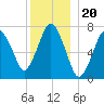 Sagamore tide chart for Monday, December 20, 2021
