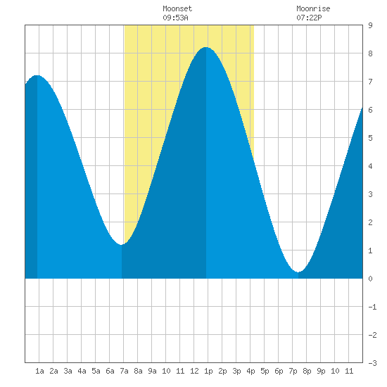 Sagamore tide chart for Wednesday, December 22, 2021