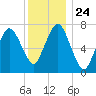 Sagamore tide chart for Friday, December 24, 2021