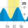 Sagamore tide chart for Saturday, December 25, 2021