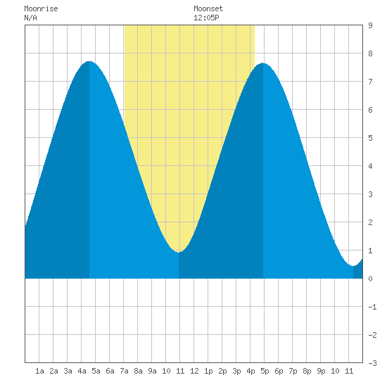 Sagamore tide chart for Monday, December 27, 2021