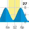 Sagamore tide chart for Monday, December 27, 2021