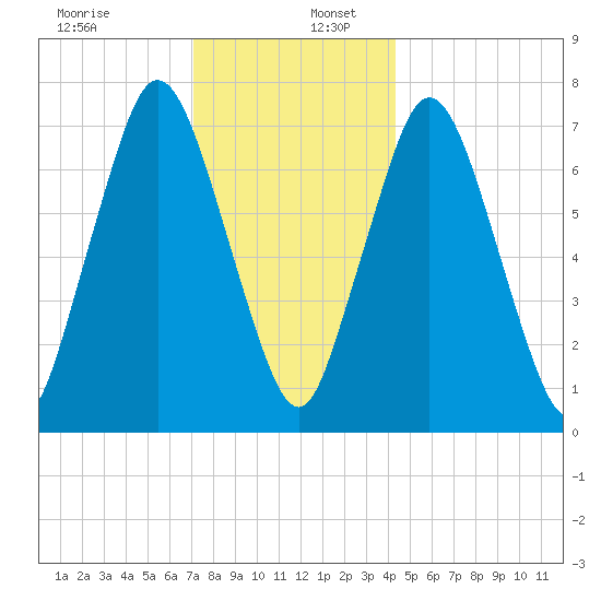 Sagamore tide chart for Tuesday, December 28, 2021