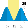 Sagamore tide chart for Tuesday, December 28, 2021
