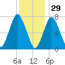 Sagamore tide chart for Wednesday, December 29, 2021