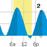 Sagamore tide chart for Thursday, December 2, 2021