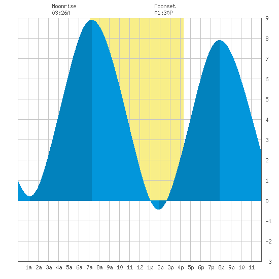 Sagamore tide chart for Thursday, December 30, 2021