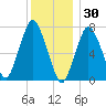 Sagamore tide chart for Thursday, December 30, 2021