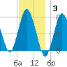 Sagamore tide chart for Friday, December 3, 2021