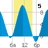 Sagamore tide chart for Sunday, December 5, 2021