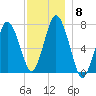 Sagamore tide chart for Wednesday, December 8, 2021