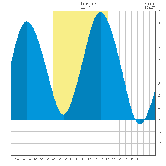 Sagamore tide chart for Thursday, December 9, 2021