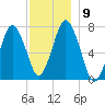 Sagamore tide chart for Thursday, December 9, 2021