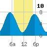 Sagamore tide chart for Monday, January 10, 2022