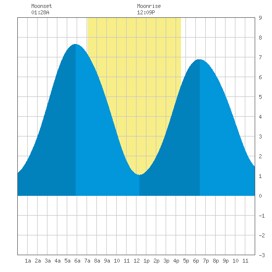 Sagamore tide chart for Tuesday, January 11, 2022