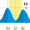 Sagamore tide chart for Tuesday, January 11, 2022