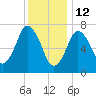 Sagamore tide chart for Wednesday, January 12, 2022