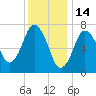 Sagamore tide chart for Friday, January 14, 2022