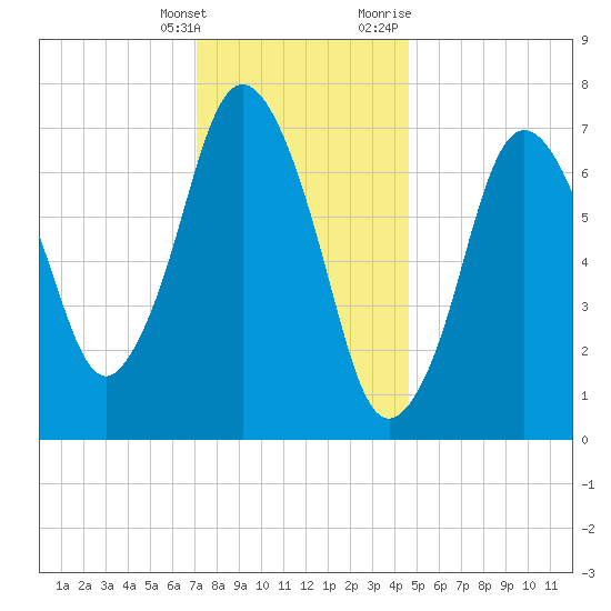 Sagamore tide chart for Saturday, January 15, 2022