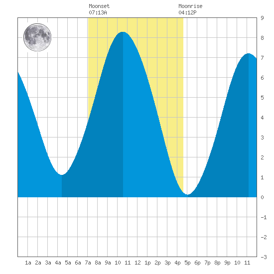 Sagamore tide chart for Monday, January 17, 2022