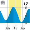 Sagamore tide chart for Monday, January 17, 2022