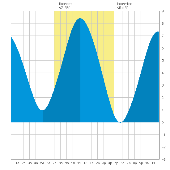 Sagamore tide chart for Tuesday, January 18, 2022