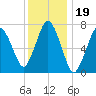 Sagamore tide chart for Wednesday, January 19, 2022