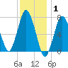 Sagamore tide chart for Saturday, January 1, 2022