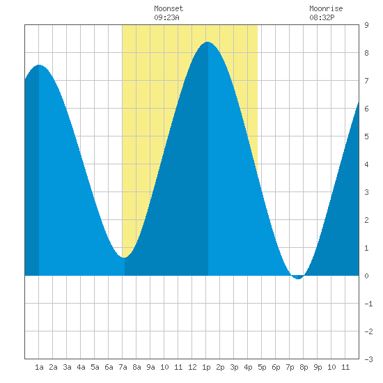 Sagamore tide chart for Friday, January 21, 2022