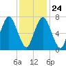 Sagamore tide chart for Monday, January 24, 2022