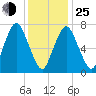 Sagamore tide chart for Tuesday, January 25, 2022