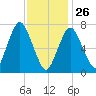 Sagamore tide chart for Wednesday, January 26, 2022